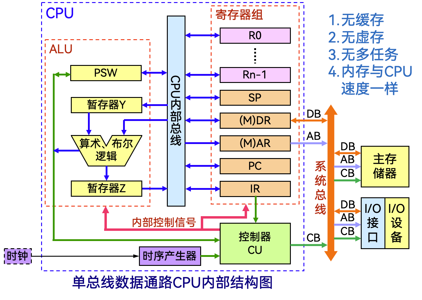 单总线数据通路CPU内部结构图